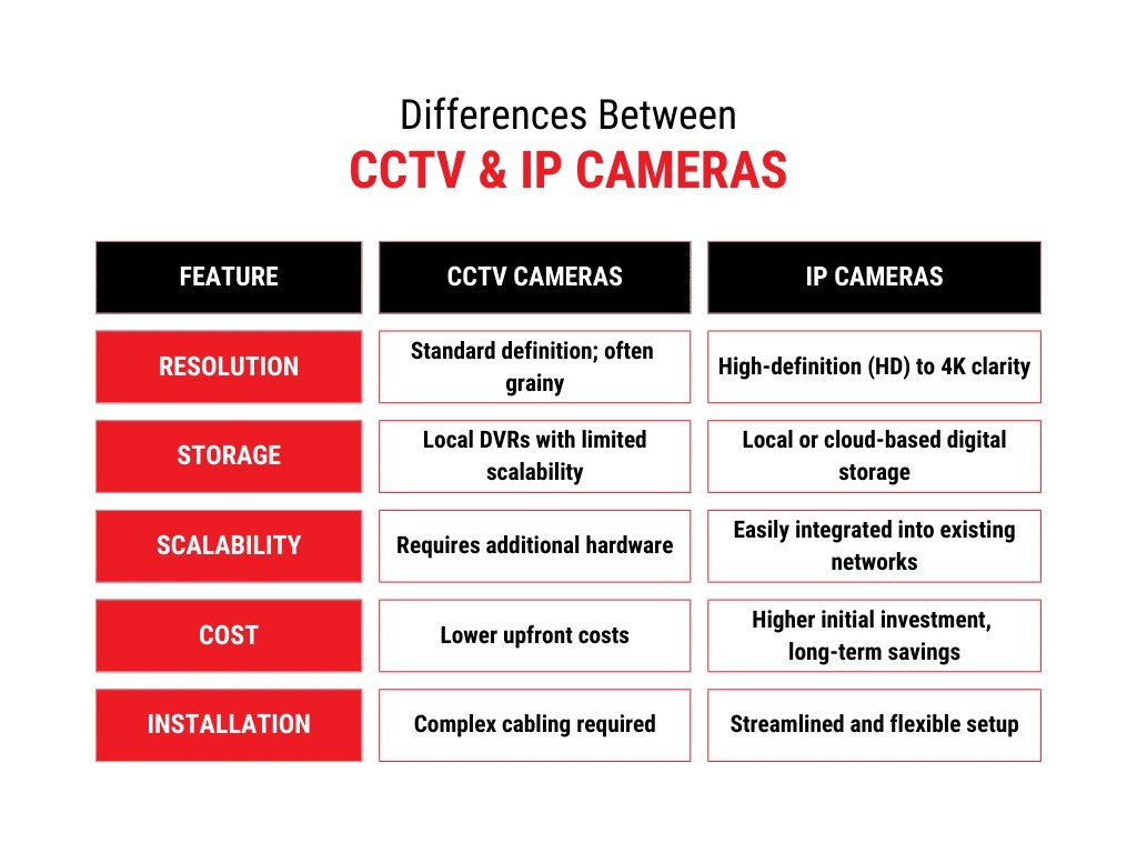 IP vs Analog