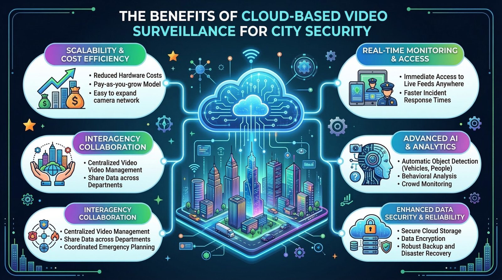 Cloud-Based Video Surveillance